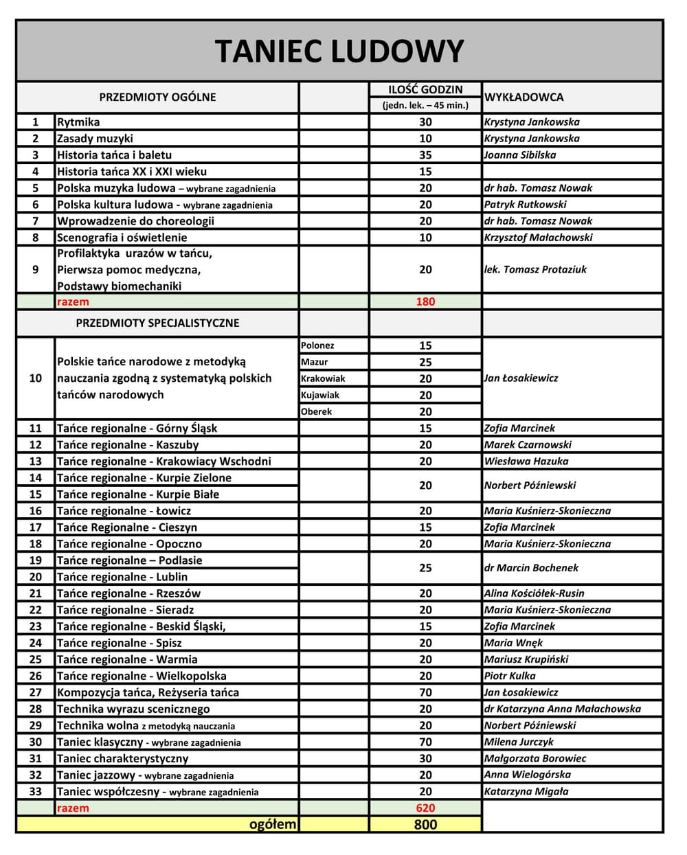 grafika: lista wykładowców